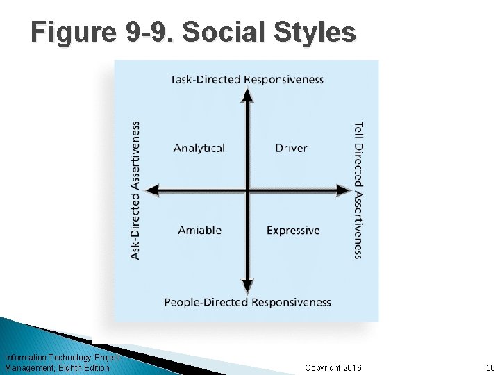 Figure 9 -9. Social Styles Information Technology Project Management, Eighth Edition Copyright 2016 50 Figure 9 -9. Social Styles Information Technology Project Management, Eighth Edition Copyright 2016 50