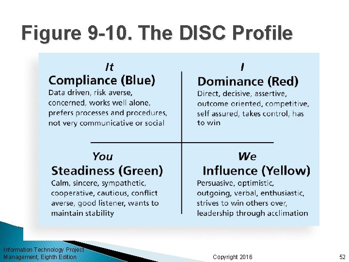 Figure 9 -10. The DISC Profile Information Technology Project Management, Eighth Edition Copyright 2016