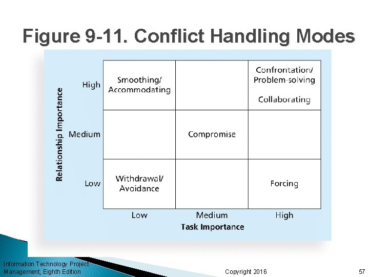 Figure 9 -11. Conflict Handling Modes Information Technology Project Management, Eighth Edition Copyright 2016 Figure 9 -11. Conflict Handling Modes Information Technology Project Management, Eighth Edition Copyright 2016