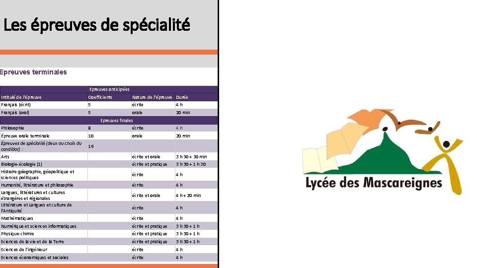 Les épreuves de spécialité Epreuves terminales Epreuves anticipées Intitulé de l'épreuve Coefficients Nature de