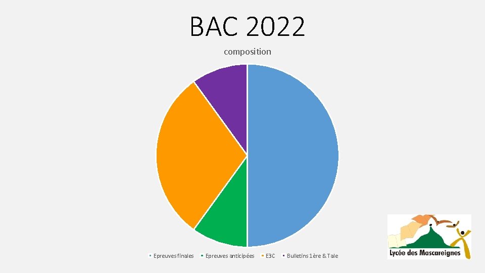 BAC 2022 composition Epreuves finales Epreuves anticipées E 3 C Bulletins 1ère & Tale