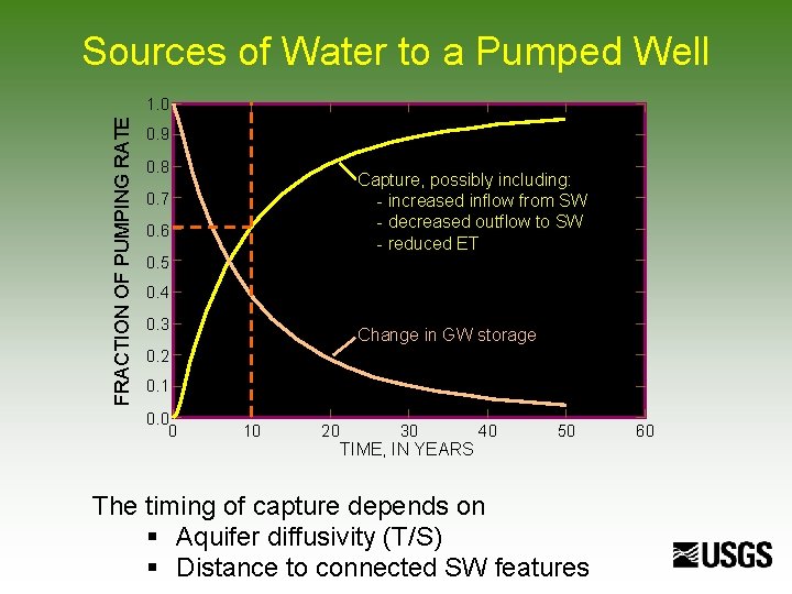 Sources of Water to a Pumped Well FRACTION OF PUMPING RATE 1. 0 0. Sources of Water to a Pumped Well FRACTION OF PUMPING RATE 1. 0 0.