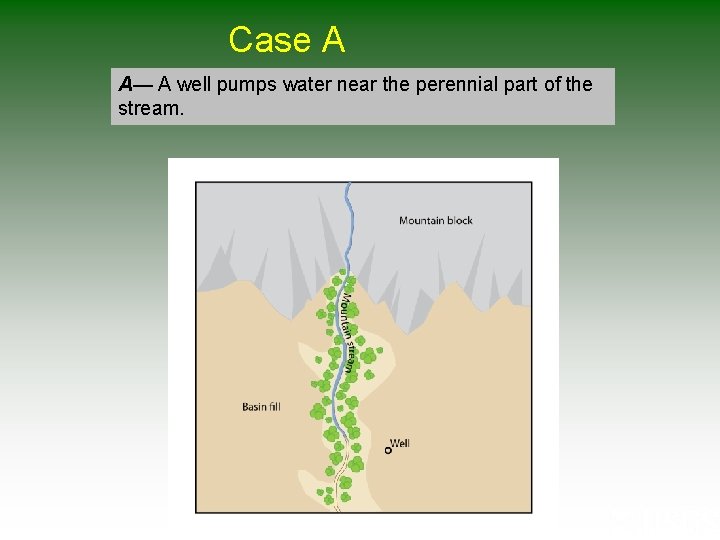 Case A A— A well pumps water near the perennial part of the stream. Case A A— A well pumps water near the perennial part of the stream.
