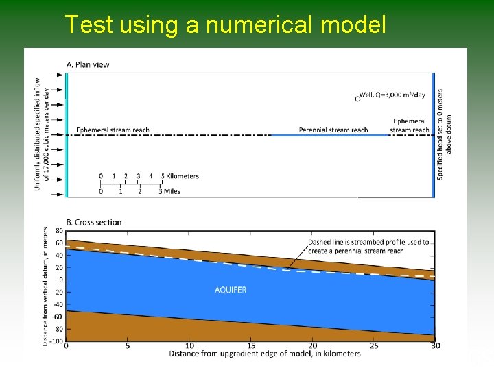 Test using a numerical model Test using a numerical model