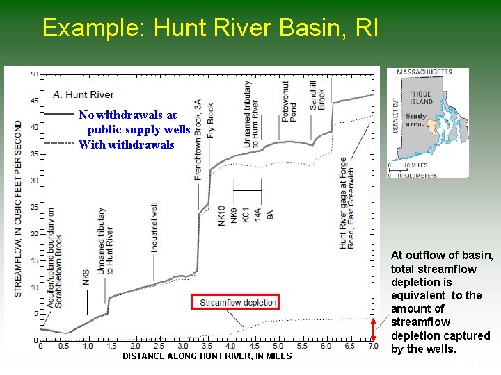 Example: Hunt River Basin, RI No withdrawals at Nopublic-supply withdrawals wells at public-supply wells Example: Hunt River Basin, RI No withdrawals at Nopublic-supply withdrawals wells at public-supply wells