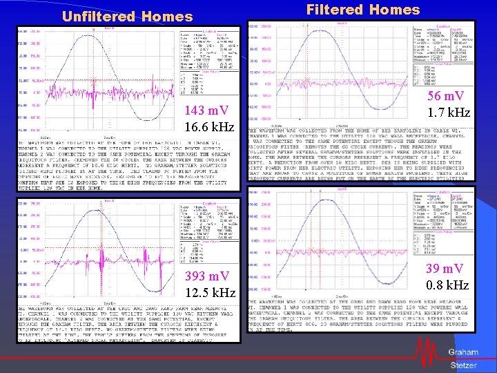 Unfiltered Homes 143 m. V 16. 6 k. Hz 393 m. V 12. 5