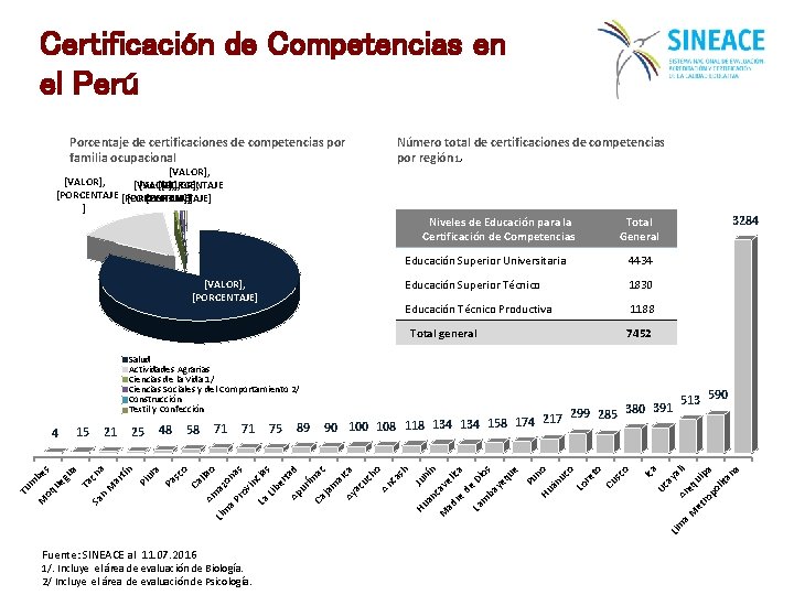 Certificación de Competencias en el Perú Porcentaje de certificaciones de competencias por familia ocupacional