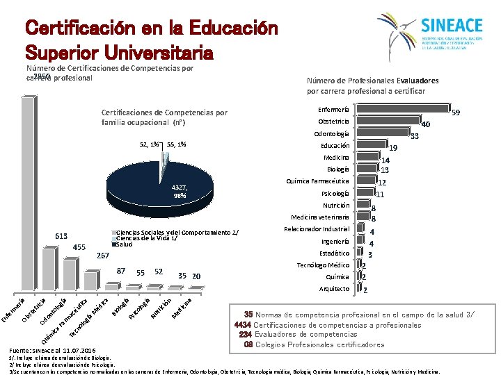 Certificación en la Educación Superior Universitaria Número de Certificaciones de Competencias por 2850 profesional