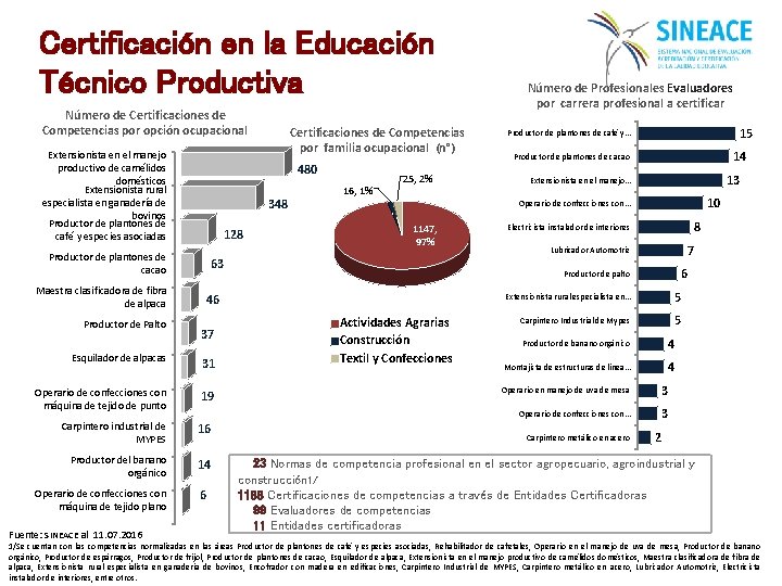 Certificación en la Educación Técnico Productiva Número de Certificaciones de Competencias por opción ocupacional