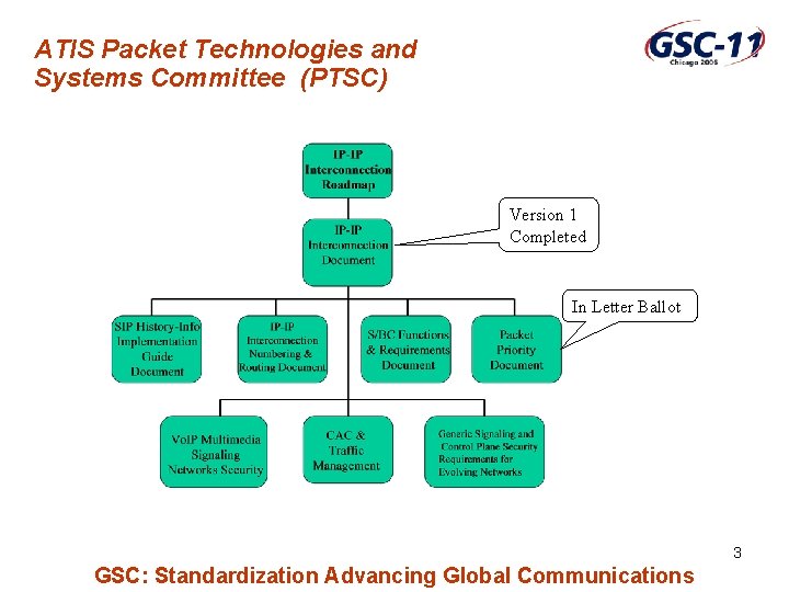 ATIS Packet Technologies and Systems Committee (PTSC) Version 1 Completed In Letter Ballot 3