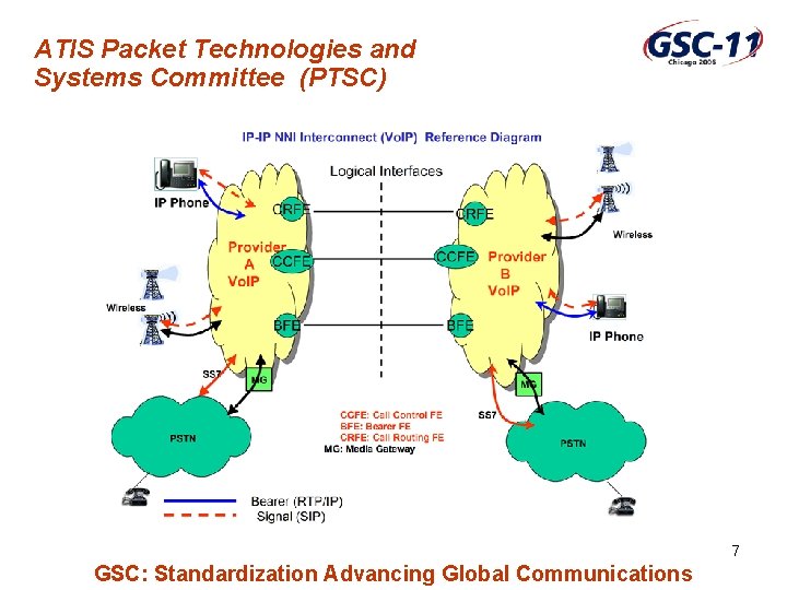 ATIS Packet Technologies and Systems Committee (PTSC) 7 GSC: Standardization Advancing Global Communications 