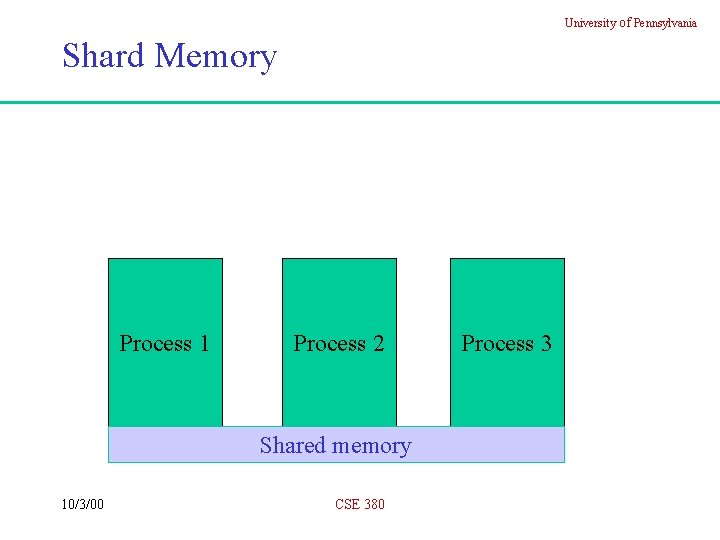 University of Pennsylvania Shard Memory Process 1 Process 2 Shared memory 10/3/00 CSE 380