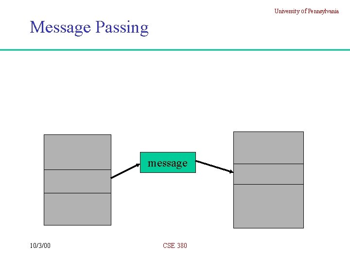 University of Pennsylvania Message Passing message 10/3/00 CSE 380 
