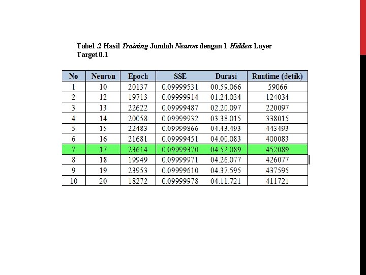 Tabel. 2 Hasil Training Jumlah Neuron dengan 1 Hidden Layer Target 0. 1 