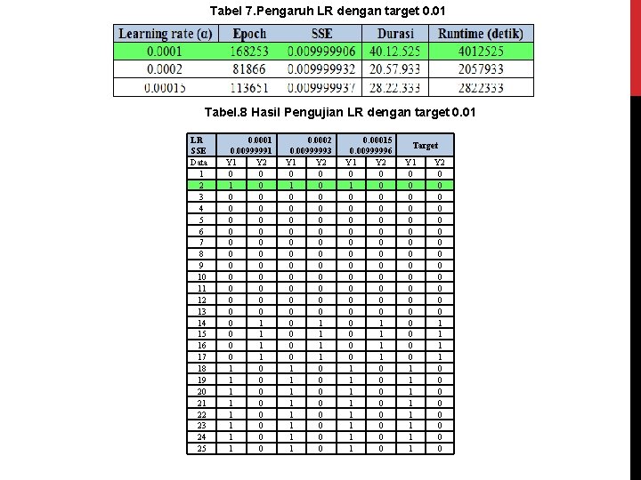 Tabel 7. Pengaruh LR dengan target 0. 01 Tabel. 8 Hasil Pengujian LR dengan