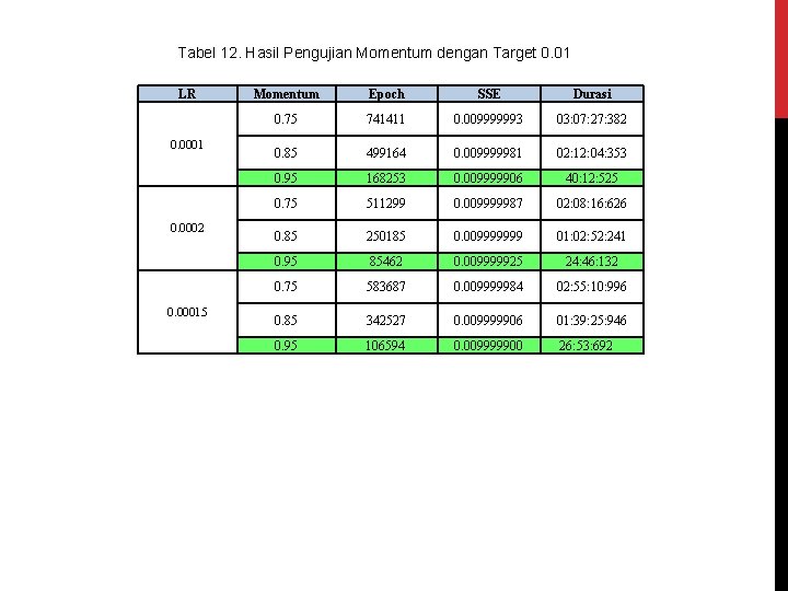 Tabel 12. Hasil Pengujian Momentum dengan Target 0. 01 LR 0. 0001 0. 0002