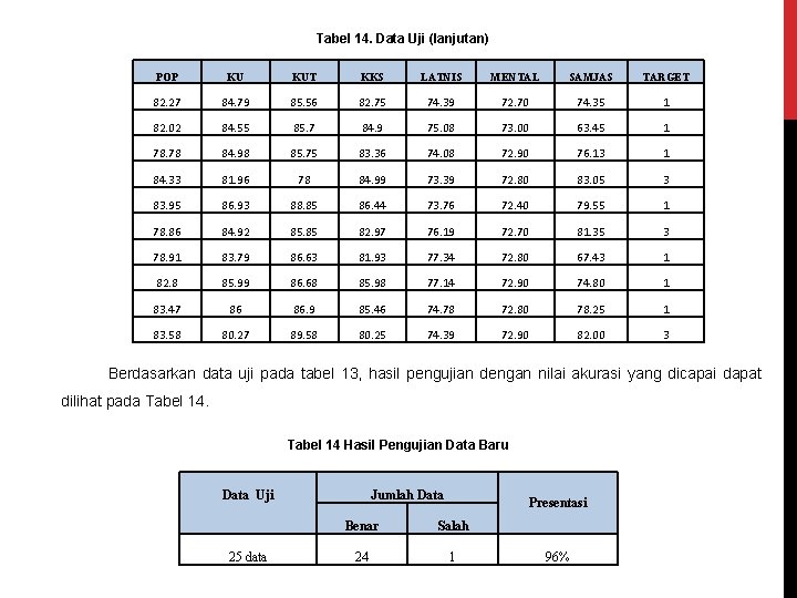 Tabel 14. Data Uji (lanjutan) POP KU KUT KKS LATNIS MENTAL SAMJAS TARGET 82.