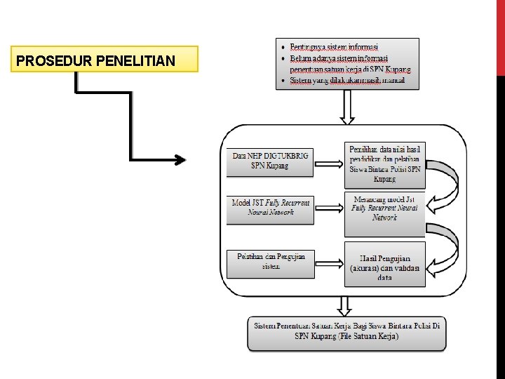 PROSEDUR PENELITIAN 