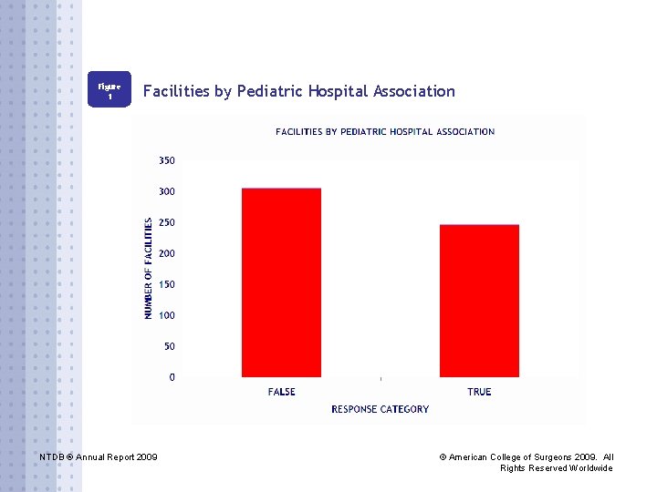 Figure 1 Facilities by Pediatric Hospital Association NTDB ® Annual Report 2009 © American