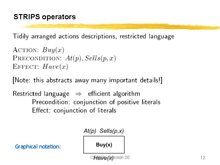 STRIPS operators Graphical notation: CS 460, Session 20 12 