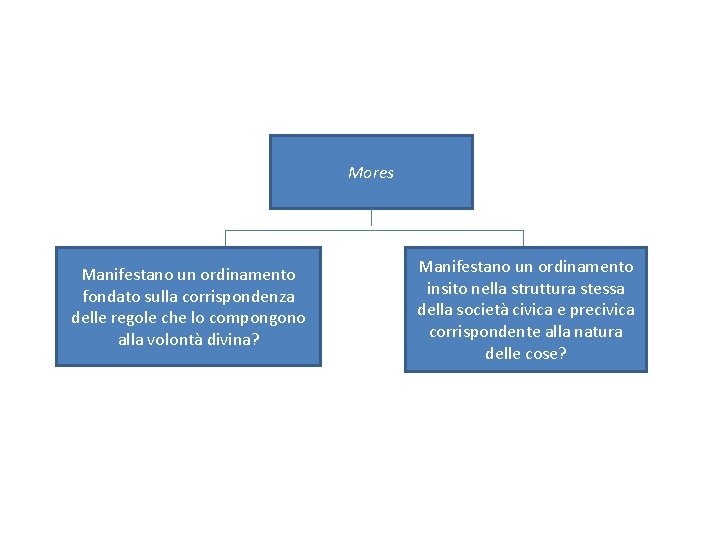 Mores Manifestano un ordinamento fondato sulla corrispondenza delle regole che lo compongono alla volontà