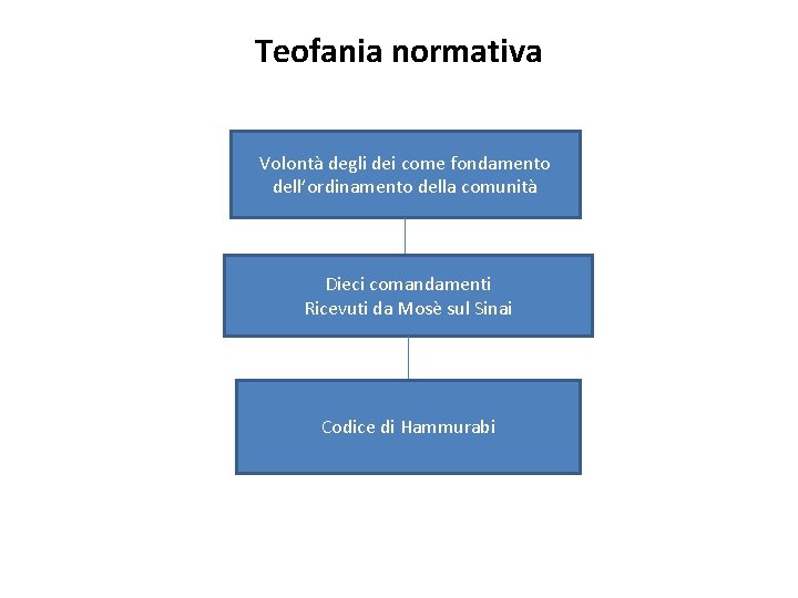 Teofania normativa Volontà degli dei come fondamento dell’ordinamento della comunità Dieci comandamenti Ricevuti da