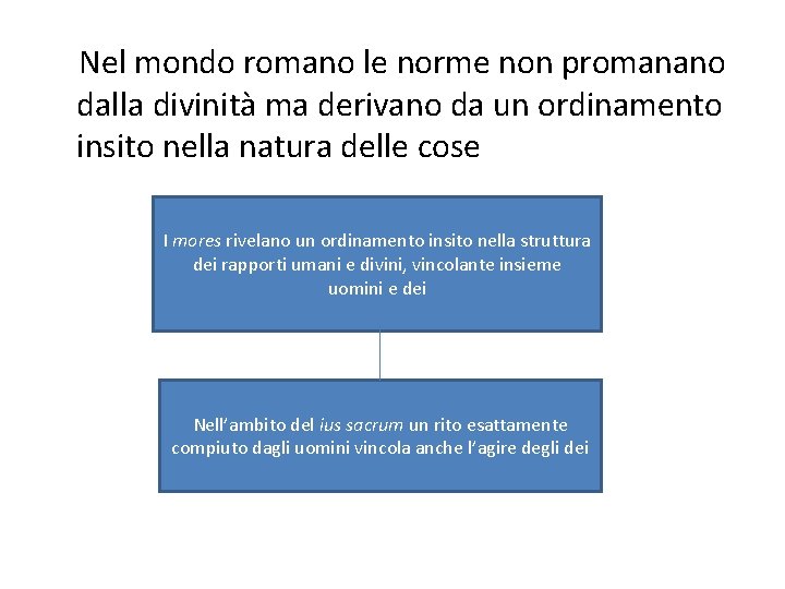 Nel mondo romano le norme non promanano dalla divinità ma derivano da un ordinamento