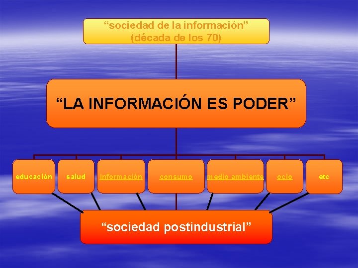 “sociedad de la información” (década de los 70) “LA INFORMACIÓN ES PODER” educación salud