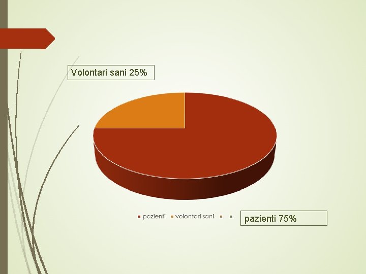 Volontari sani 25% pazienti 75% 