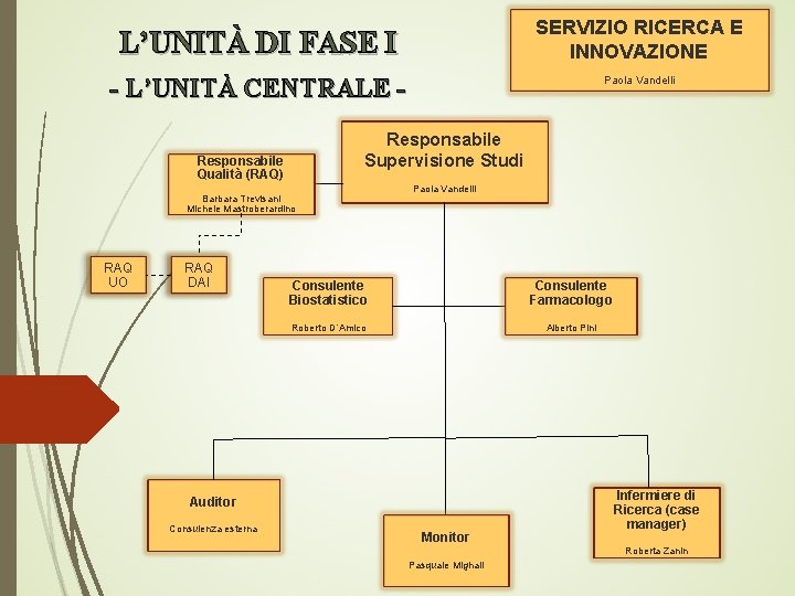 SERVIZIO RICERCA E INNOVAZIONE L’UNITÀ DI FASE I - L’UNITÀ CENTRALE Responsabile Supervisione Studi