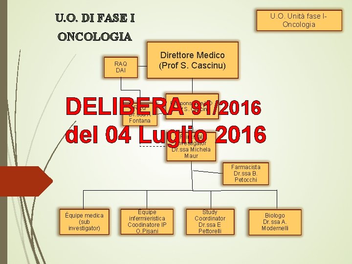 U. O. DI FASE I U. O. Unità fase IOncologia ONCOLOGIA Direttore Medico (Prof