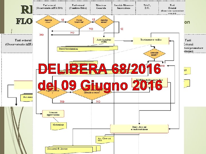 REGOLAMENTO AZIENDALE FLOWCHARTdel processo di attivazione per studi commerciali e non DELIBERA 68/2016 del