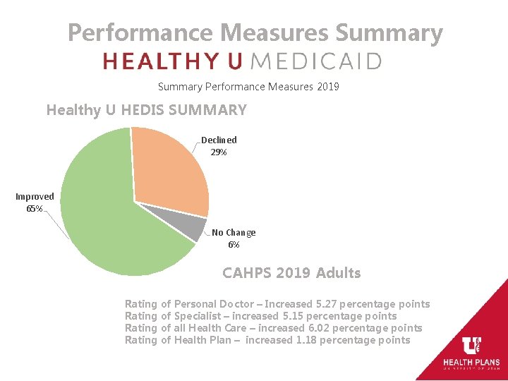 Performance Measures Summary Performance Measures 2019 Healthy U HEDIS SUMMARY Declined 29% Improved 65%