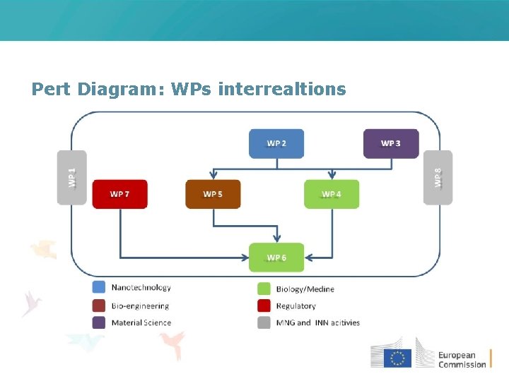 Pert Diagram: WPs interrealtions 