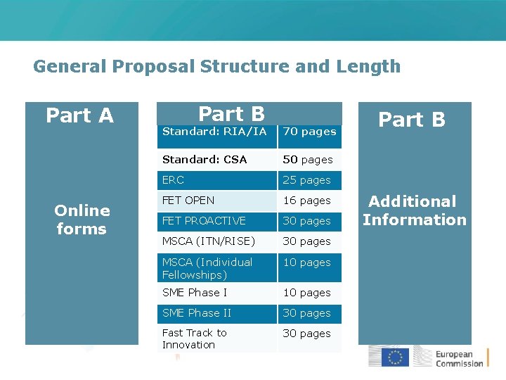 General Proposal Structure and Length Part A Online forms Part B Standard: RIA/IA 70