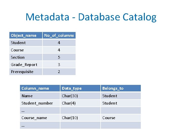 Metadata - Database Catalog Object_name No_of_columns Student 4 Course 4 Section 5 Grade_Report 3