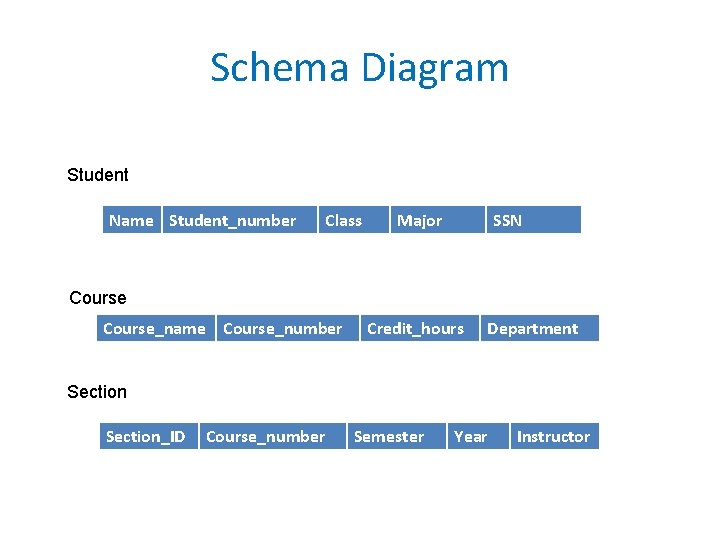 Schema Diagram Student Name Student_number Class Major SSN Course_name Course_number Credit_hours Department Section_ID Course_number