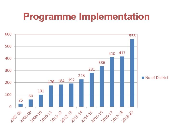 Programme Implementation 