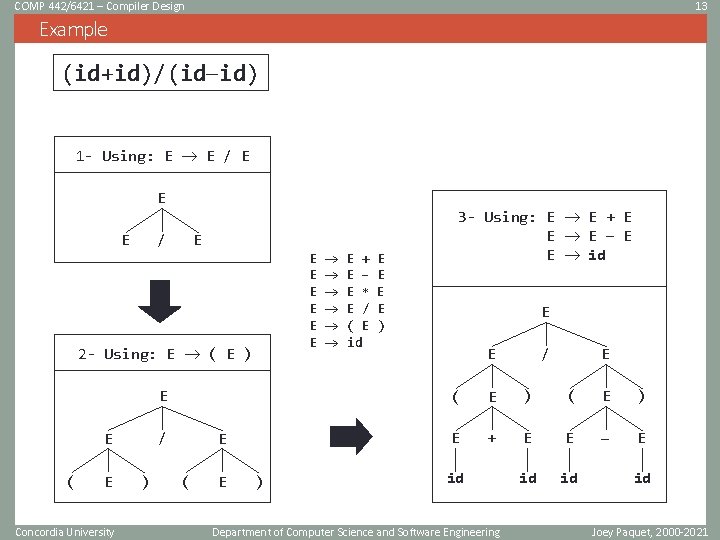 COMP 442/6421 – Compiler Design 13 Example (id+id)/(id id) 1 - Using: E E