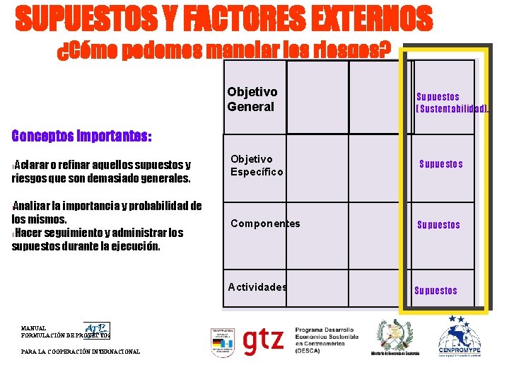 SUPUESTOS Y FACTORES EXTERNOS ¿Cómo podemos manejar los riesgos? Objetivo General Supuestos (Sustentabilidad). Conceptos