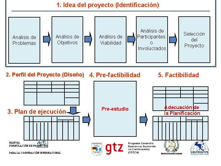 1. Idea del proyecto (Identificación) Análisis de Problemas Análisis de Objetivos Análisis de Viabilidad