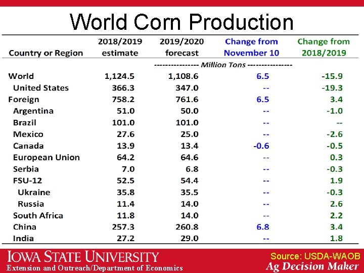 World Corn Production Source: USDA-WAOB Extension and Outreach/Department of Economics 