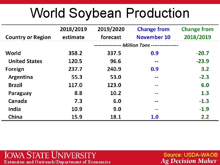 World Soybean Production Source: USDA-WAOB Extension and Outreach/Department of Economics 