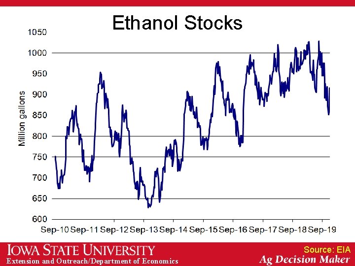 Ethanol Stocks Source: EIA Extension and Outreach/Department of Economics 