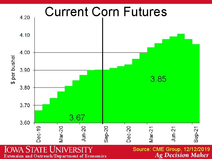 Current Corn Futures 3. 85 3. 67 Source: CME Group, 12/12/2019 Extension and Outreach/Department