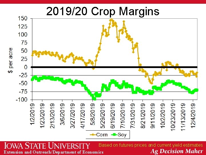 2019/20 Crop Margins Based on futures prices and current yield estimates Extension and Outreach/Department