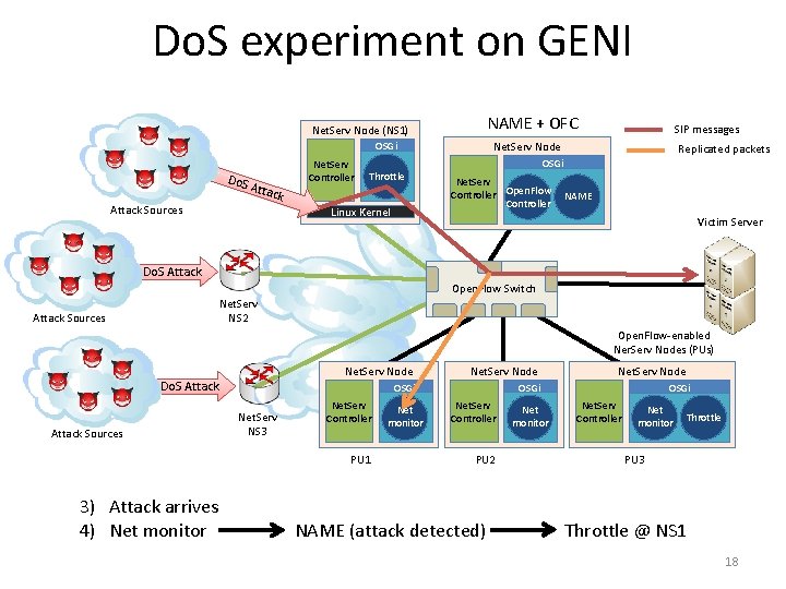 Fast Net Serv Data Path Open Flow integration