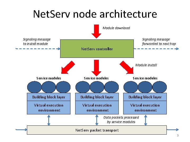 Fast Net Serv Data Path Open Flow integration