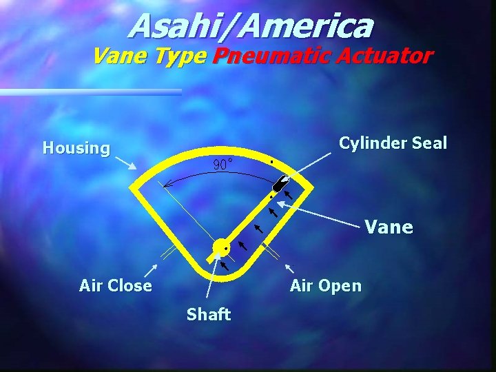 Asahi/America Vane Type Pneumatic Actuator Cylinder Seal Housing Vane Air Close Air Open Shaft