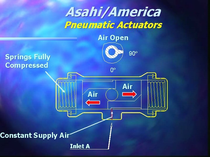 Asahi/America Pneumatic Actuators Air Open 90º Springs Fully Compressed 0º Air Constant Supply Air